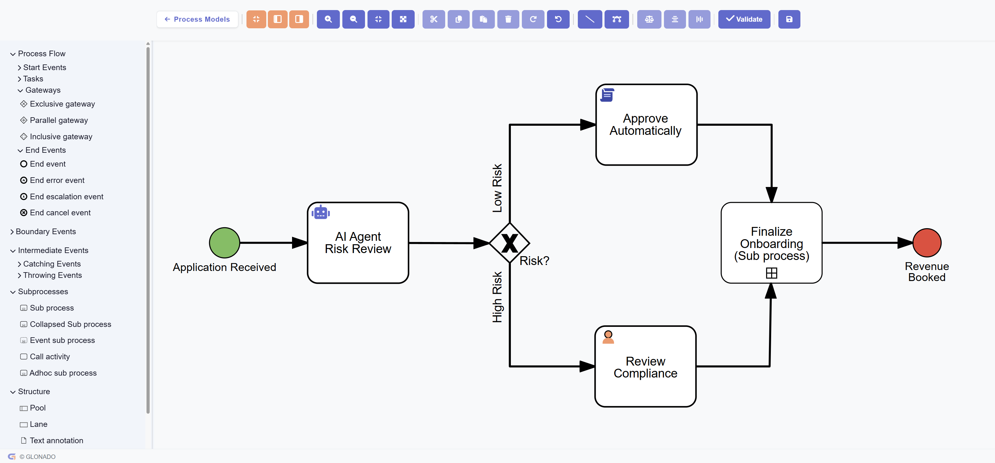 Glonado BPMN process modeler — customer onboarding workflow with application received, AI risk scoring, exclusive gateway, automatic approval, human compliance review, and revenue booked end event
